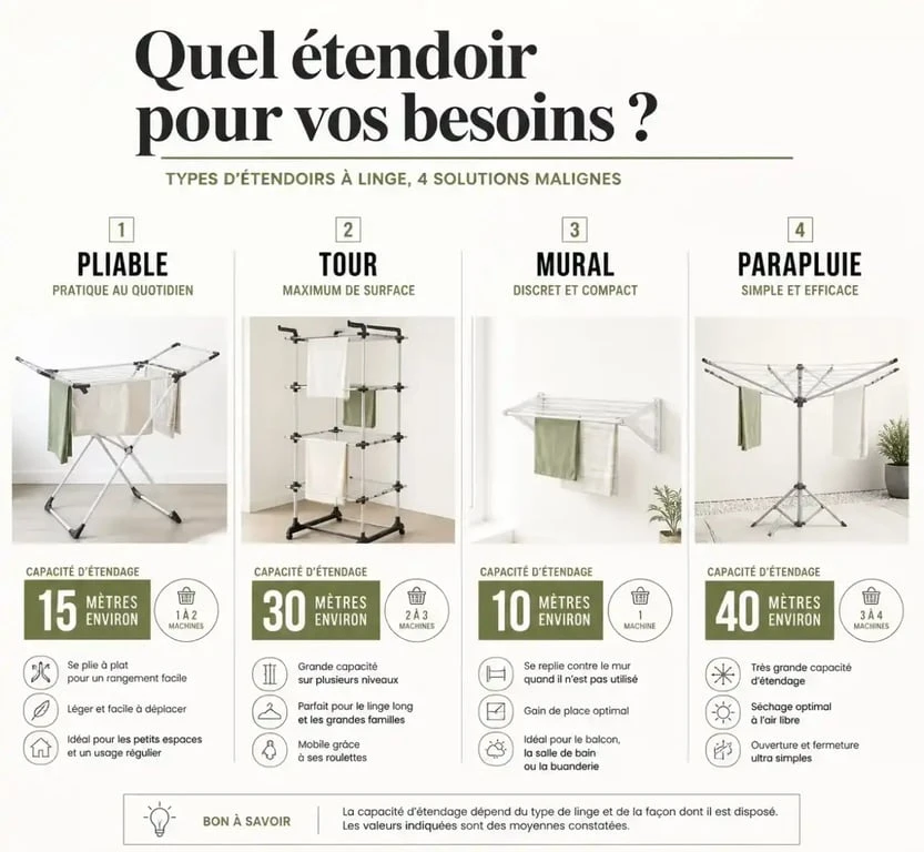 Comparatif visuel des différents types d'étendoirs à linge Leroy Merlin pour choisir le modèle adapté à votre espace.