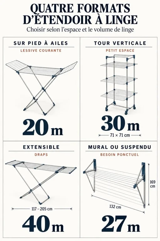 Infographie des formats d’étendoir à linge Vileda selon l’espace et le volume de linge