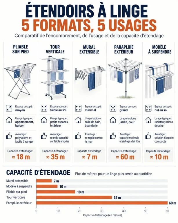 Infographie des formats d'étendoir à linge Castorama et de leur capacité d'étendage