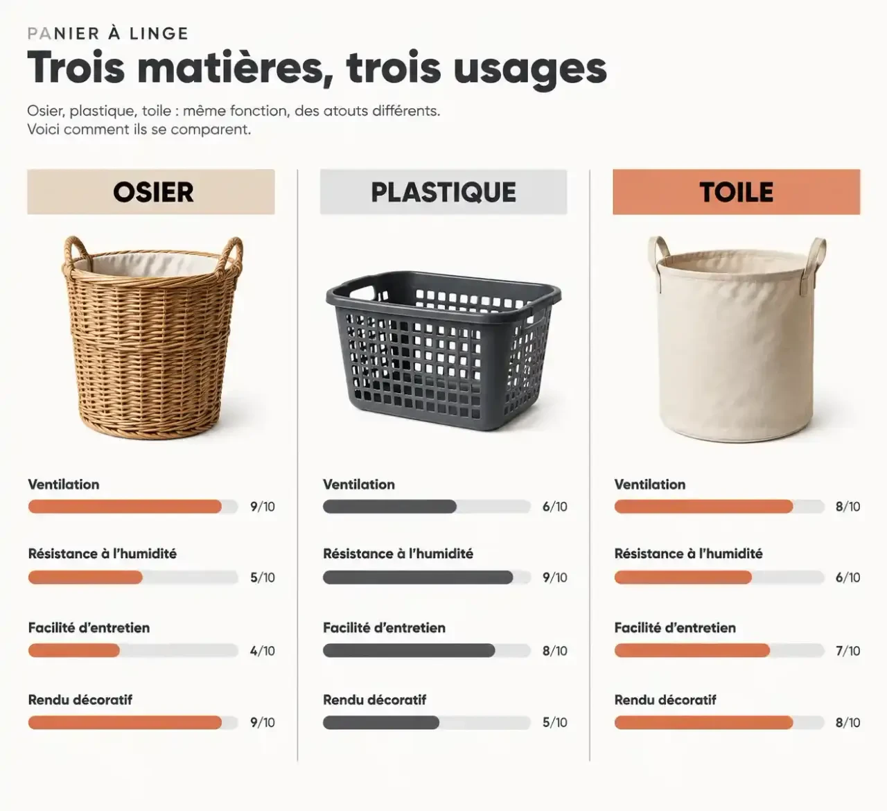 Comparatif des matières d'un panier à linge La Foir'Fouille : osier, plastique et toile selon ventilation, humidité, entretien et style