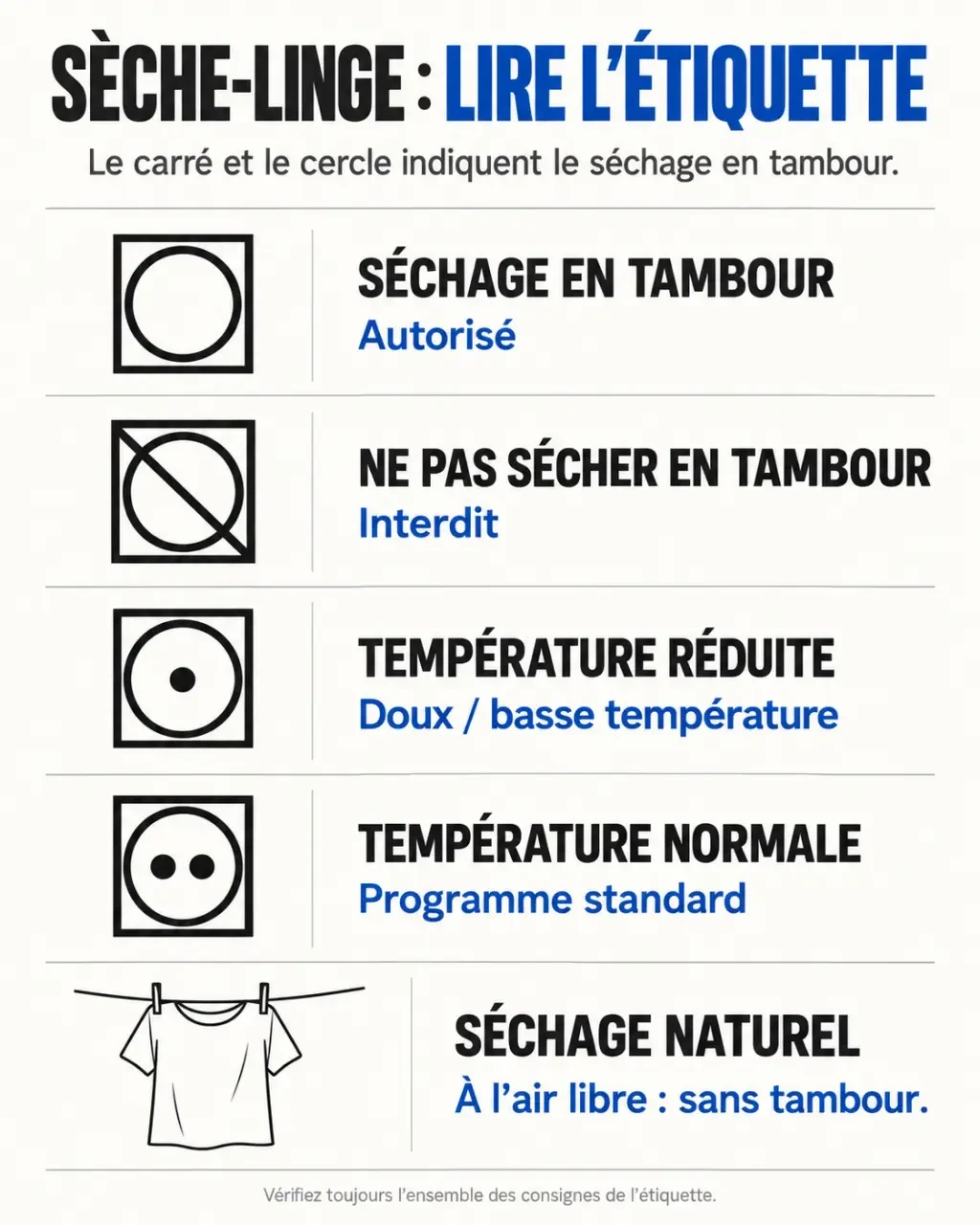 Infographie du symbole sèche-linge et de ses niveaux de température sur une étiquette